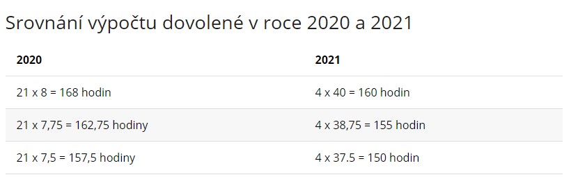 srovnání výpočtu dovolené v roce 2020 a 2021